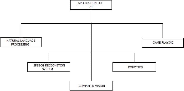 This image describes the different categories of applications of artificial intelligence. It shows the range of artificial intelligence technology.